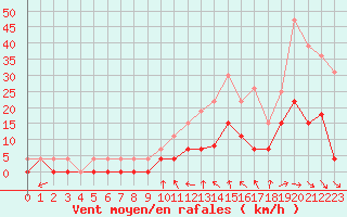 Courbe de la force du vent pour Romorantin (41)