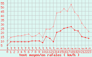 Courbe de la force du vent pour Ble / Mulhouse (68)