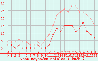 Courbe de la force du vent pour Alenon (61)