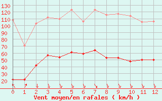 Courbe de la force du vent pour Maniccia - Nivose (2B)