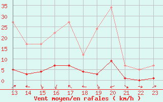 Courbe de la force du vent pour Remich (Lu)