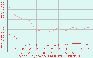 Courbe de la force du vent pour Dieppe (76)