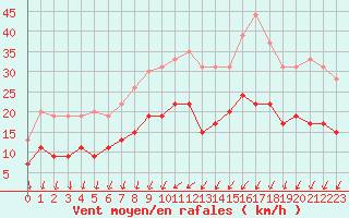 Courbe de la force du vent pour Le Bourget (93)