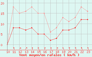 Courbe de la force du vent pour Bonnecombe - Les Salces (48)