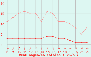 Courbe de la force du vent pour Doissat (24)