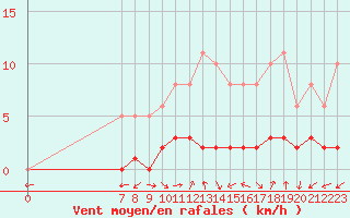 Courbe de la force du vent pour San Chierlo (It)