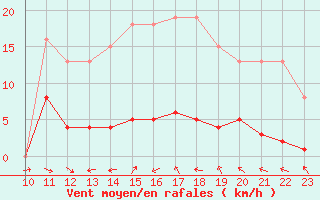 Courbe de la force du vent pour Narbonne-Ouest (11)