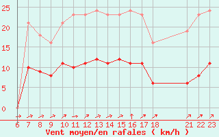 Courbe de la force du vent pour Hestrud (59)