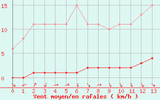 Courbe de la force du vent pour Herbault (41)