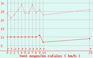 Courbe de la force du vent pour Boulaide (Lux)
