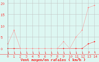 Courbe de la force du vent pour La Javie (04)