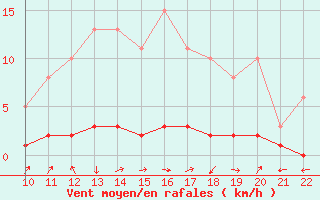 Courbe de la force du vent pour Doissat (24)