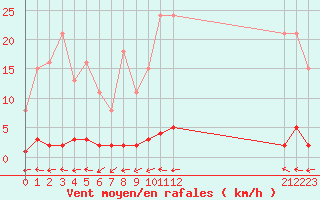 Courbe de la force du vent pour Pertuis - Grand Cros (84)