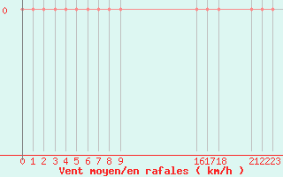 Courbe de la force du vent pour Verngues - Hameau de Cazan (13)