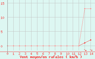 Courbe de la force du vent pour Selonnet (04)