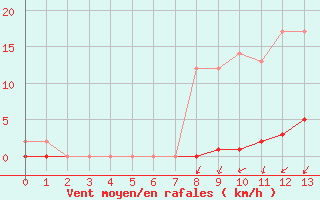 Courbe de la force du vent pour Marquise (62)