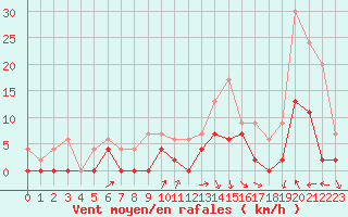 Courbe de la force du vent pour Vichy (03)