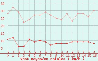 Courbe de la force du vent pour Le Gua - Nivose (38)