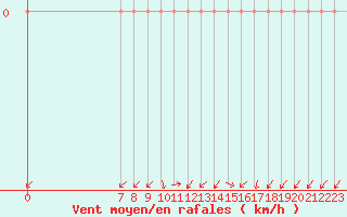 Courbe de la force du vent pour San Chierlo (It)