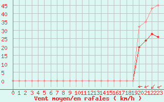 Courbe de la force du vent pour Vars - Col de Jaffueil (05)
