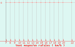 Courbe de la force du vent pour Trets (13)