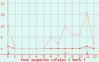 Courbe de la force du vent pour Saint-Vran (05)