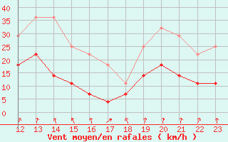 Courbe de la force du vent pour Colmar (68)