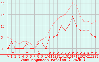 Courbe de la force du vent pour Saint-Brieuc (22)