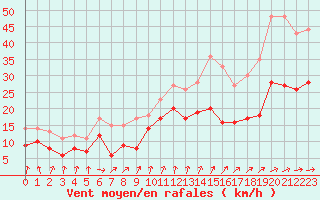 Courbe de la force du vent pour Dunkerque (59)