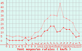 Courbe de la force du vent pour Le Luc - Cannet des Maures (83)