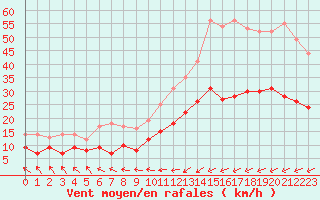 Courbe de la force du vent pour Ploudalmezeau (29)