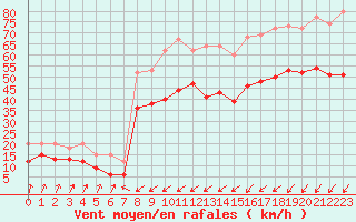 Courbe de la force du vent pour Ploumanac