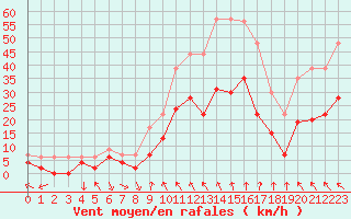 Courbe de la force du vent pour Avignon (84)