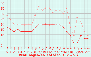 Courbe de la force du vent pour Saint-Quentin (02)