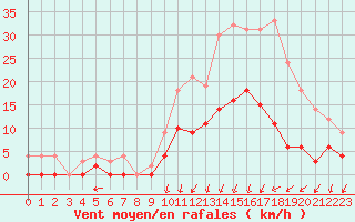 Courbe de la force du vent pour Epinal (88)