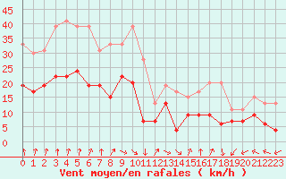 Courbe de la force du vent pour Villacoublay (78)