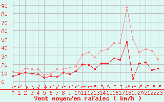 Courbe de la force du vent pour Le Bourget (93)