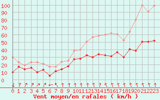 Courbe de la force du vent pour Mont-Aigoual (30)