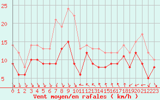 Courbe de la force du vent pour Nice (06)