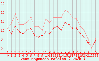 Courbe de la force du vent pour Ploudalmezeau (29)