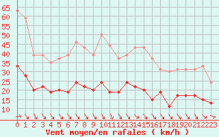 Courbe de la force du vent pour Ile d