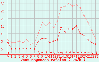 Courbe de la force du vent pour Aix-en-Provence (13)