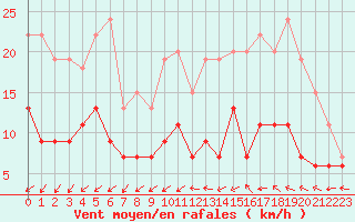 Courbe de la force du vent pour Trappes (78)