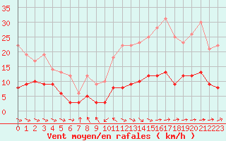 Courbe de la force du vent pour Nancy - Essey (54)