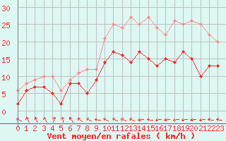 Courbe de la force du vent pour Cherbourg (50)