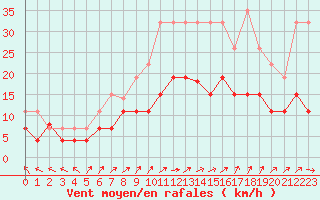 Courbe de la force du vent pour Lons-le-Saunier (39)
