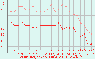Courbe de la force du vent pour Chteauroux (36)