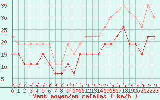 Courbe de la force du vent pour Cap Ferret (33)