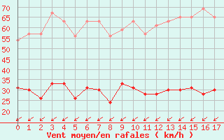 Courbe de la force du vent pour Boulogne (62)