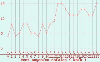 Courbe de la force du vent pour Brive-Souillac (19)